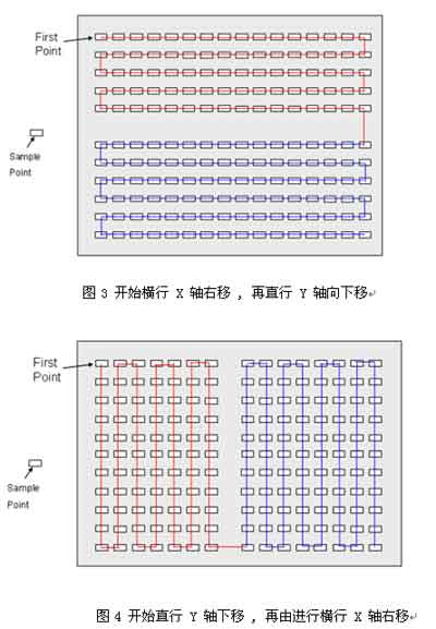 图3开始横行X轴右移,再直行Y轴向下移