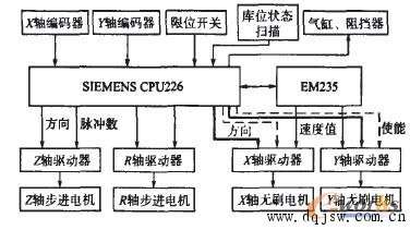 生产线立体仓厍控制系统图