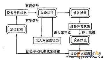 立体仓厍的设备阶段控制图