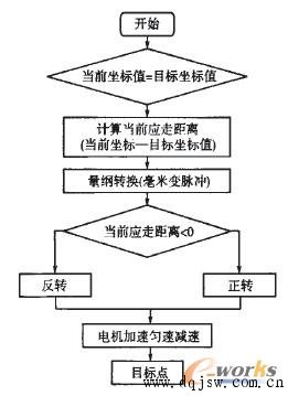 步进电机定位控制流程图