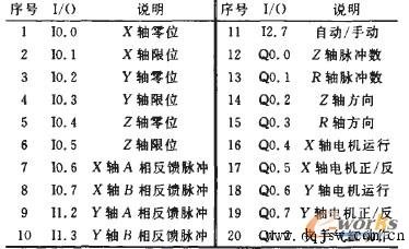 立体仓库系统主耍l／o地址