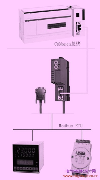 canopen通讯硬件结构图