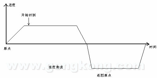 切割工作台运行速度曲线