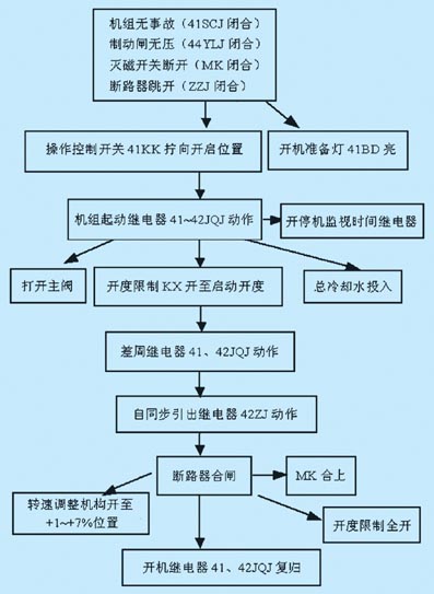 调节负荷,停机,发电转为调相运行及调相转发电运行等操作,都需自动