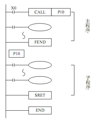 子程序调用指令选择 (子程序调用指令)