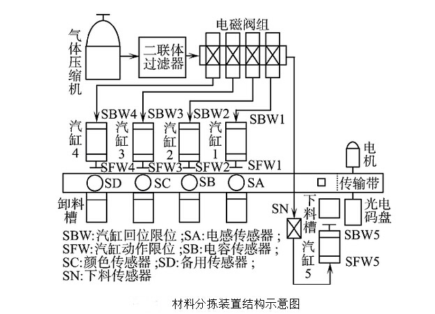 PLC ，奥越信，材料分拣