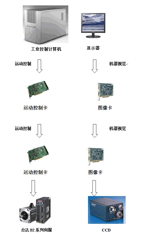 图2 电控系统组成