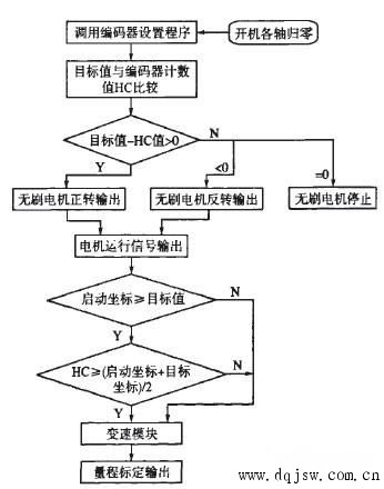 直流无刷电机控制流程图