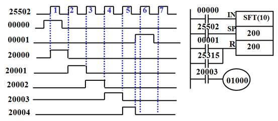 信号移位程序在PLC中的实际应用案例