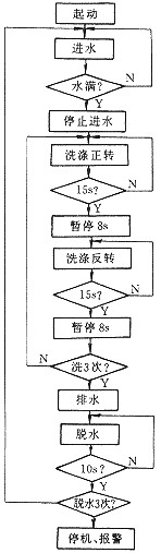 洗衣机工艺流程图