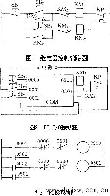 PLC梯形图