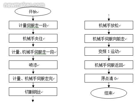 以下是控制工艺流程图钢丝裁切机工作分手动和自动两部分