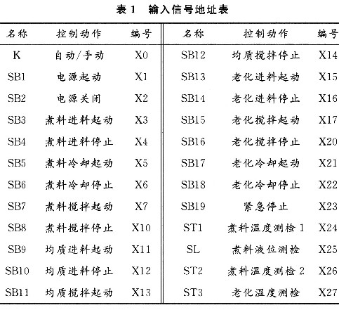 输入信号地址表