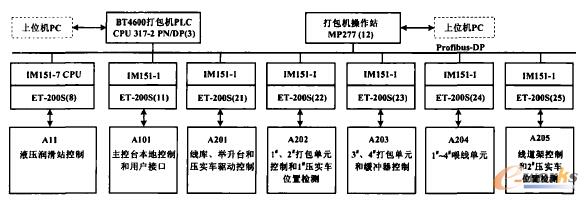 打包机PLC控制系统结构图 