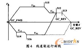 线道架运行曲线