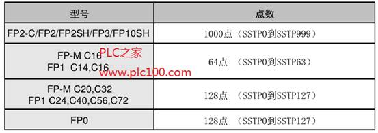 松下PLC步进程序指令功能与实用性分析 (松下plc步进电机正反转编程)