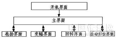 图二触摸屏的设计流程