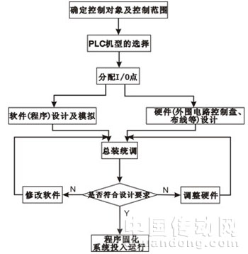 图三plc系统设计流程