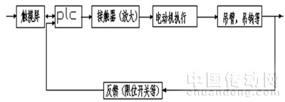 图一 履带式起重机控制系统方块图