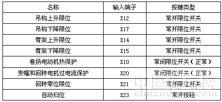 表四 反馈信号plc程序i/o点分配