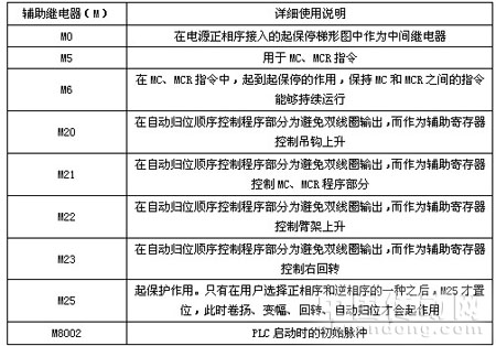 表3其余辅助寄存器详细使用说明