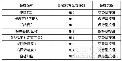 表 2触摸屏按键介绍