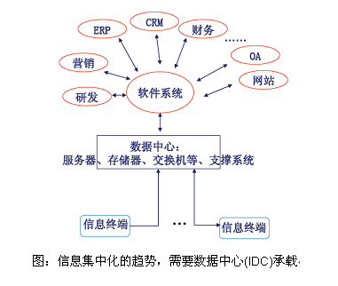 信息集中化的趋势,需要数据中心idc承载