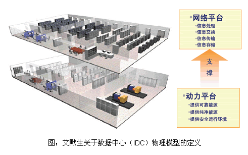 数据中心idc物理模型