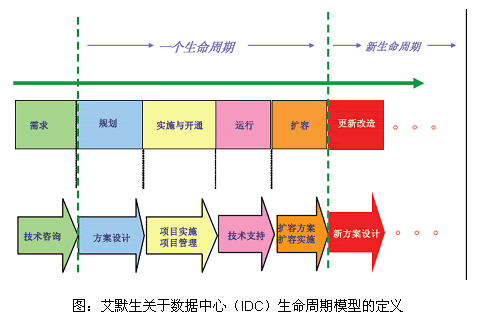 数据中心idc生命周期模型