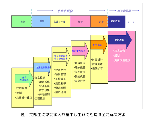 网络能源为数据中心生命周期全能解决方案