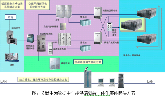 数据中心端到端一体化整体解决方案