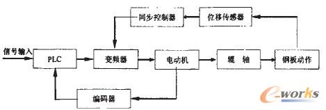 自动剪切机控制系统原理框图