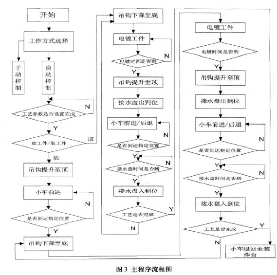 (精品范文)基于plc的电镀行车控制系统毕业设计